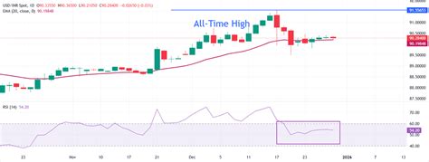 Indian Rupee gains higher while consistent FIIs selling keeps outlook ...