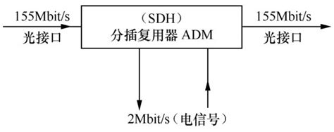 1.4 SDH的基本网络单元_SDH技术（第3版）最新章节在线阅读-创世中文网官网