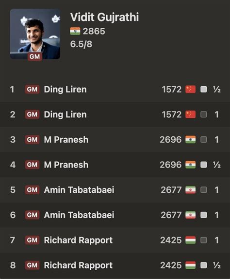 Vidit Gujrathi qualifies to the Freestyle Grand Slam Tour 2025 Paris ...