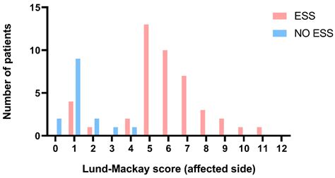 Role of the Lund–Mackay Score in Determining Surgical Indication in Odontogenic Chronic ...