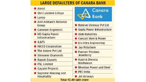 From Aircel to Jet: Canara Bank chases INR 2.49 lakh crore in corporate ...