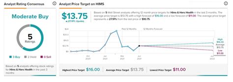 HIMS to Acquire Apostrophe; Shares Dip Over 3%