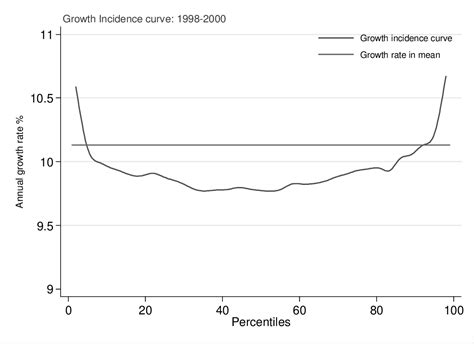 Figure 3 from Pro-poor growth : A primer | Semantic Scholar
