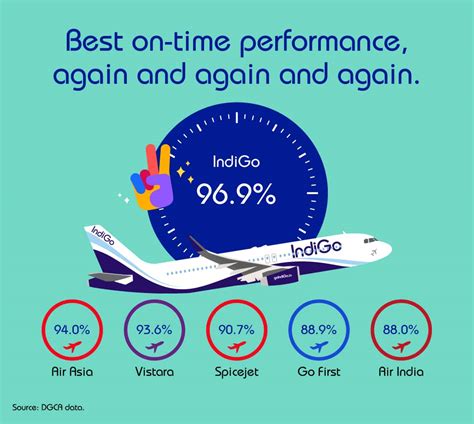 Best on-time performance - Book a flight & fly anywhere | IndiGo