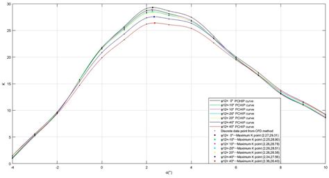 Modeling, Simulation, and Cruise Characteristics of Wingtip-Jointed ...