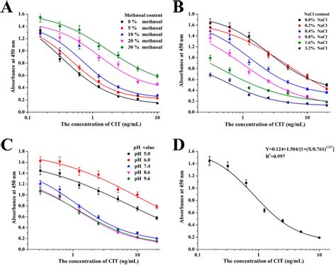 Image result for Optimization Elisa