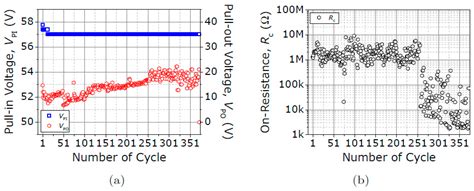 High Performance Seesaw Torsional CMOS-MEMS Relay Using Tungsten VIA Layer