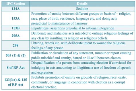 Hate Speech And Religion - UPSC Current Affairs - IAS GYAN