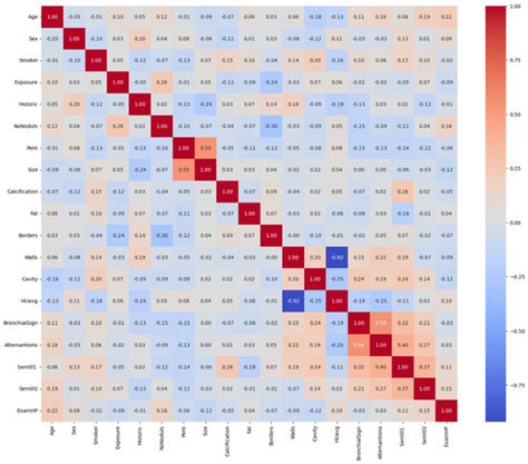 Method of Improving the Management of Cancer Risk Groups by Coupling a ...