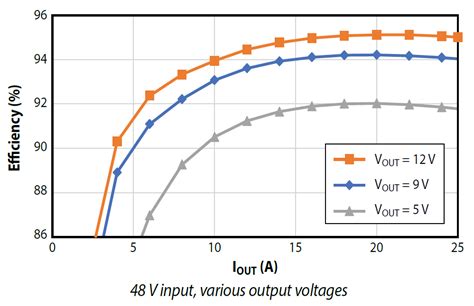 EPC9143KIT: 300W, 12V @ 25A, 18 ~ 60V in, 1/16th Brick (Includes ...