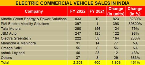 EV retail sales cross 4 lakh mark | Autocar Professional
