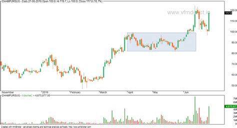VFMDirect.in: Sugar stocks showing strength.. SL this month's low