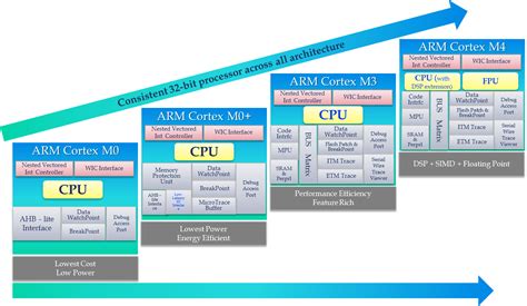 Image result for STM32 Cortex-M Microcontroller