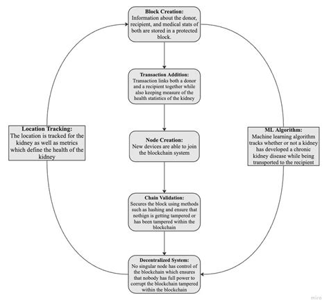 Image result for Integration Hub Flow Chart Blockchain