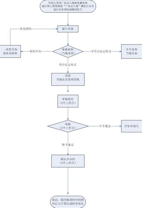 汕头公务员护照办理流程- 本地宝