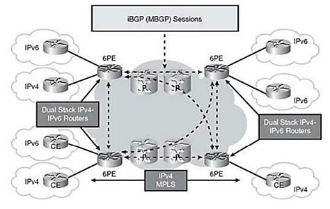 Image result for Dual Network Stack vs Single Stack