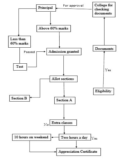 The procedure for the admission in the college by the students is ...