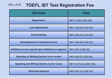 TOEFL Exam: Registration Process, Fees, Score, Preparation Tips, and ...