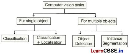 Image result for Computer Vision Class 10 MB Full Chapter