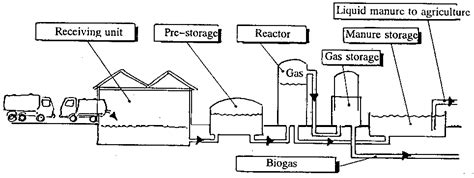 Figure 11.10 Design of joint biogas plant.