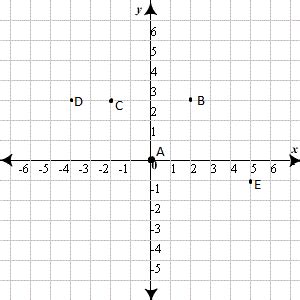 plot the points (0,0) (2,3) (-2,3) ( -4,3)and (5,-1)in the rectangular ...