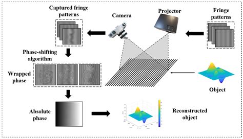 An Improved Synthesis Phase Unwrapping Method Based on Three-Frequency ...