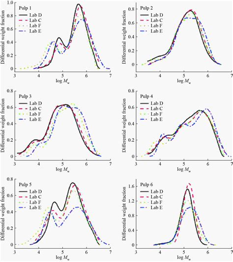 纤维素材料分子量测量方法研究进展