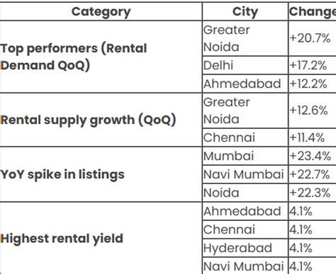 ग्रेटर नोएडा में किराए के घरों की सबसे ज्यादा डिमांड, दिल्ली को भी दी ...