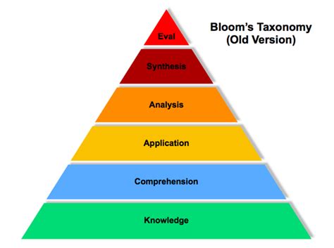 What is bloom's taxonomy in education? - #2 by Linways ...