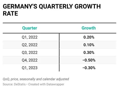 How Germany Fell Into A Recession And What It Could Mean For India