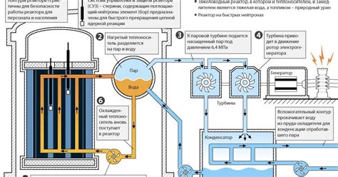 Устройство ядерного реактора схема: Принцип действия и устройство ...