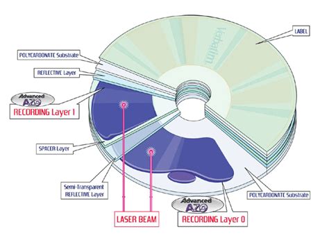 Image result for DVD-R DL