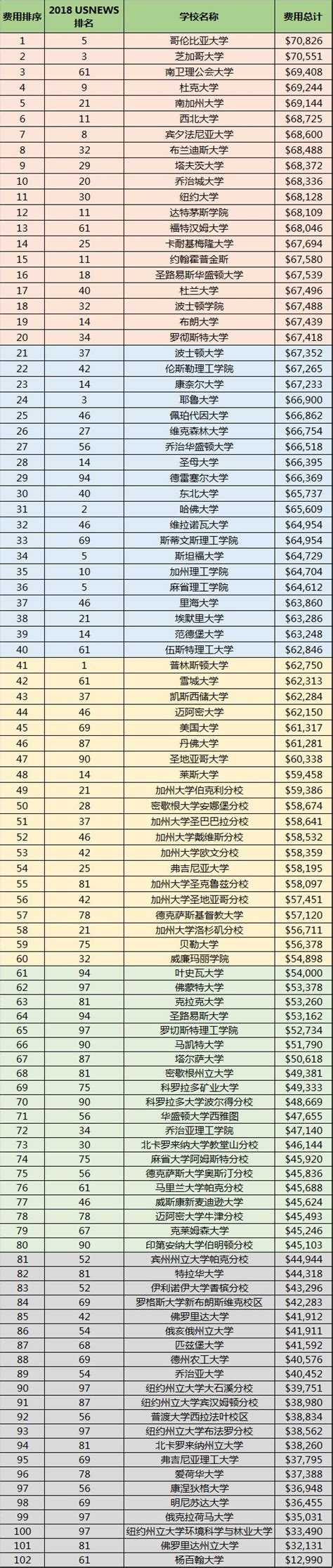 美国大学费用(美国人读大学的学费)-清风出国留学网