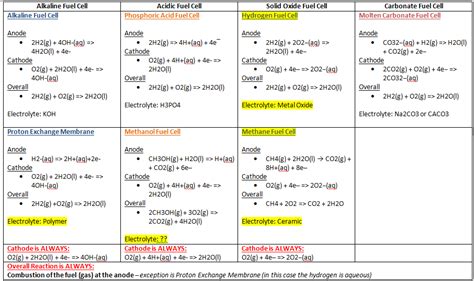 Image result for Anode Cathode Chart