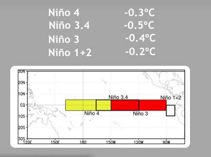La Nina Takes Baby Steps: IOD Remains Neutral