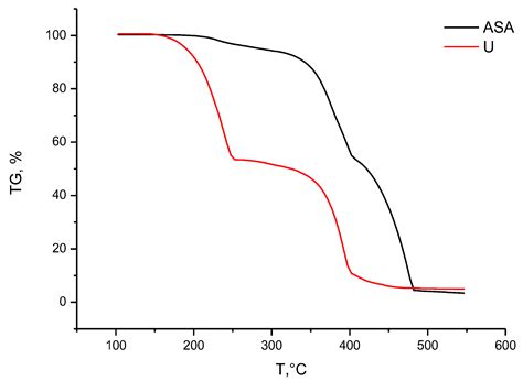 Comprehensive Study of the Ammonium Sulfamate–Urea Binary System
