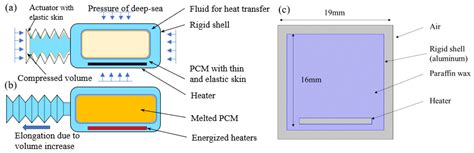 Lightweight Robotic Joint with Thermally Activated Paraffin Actuator in ...