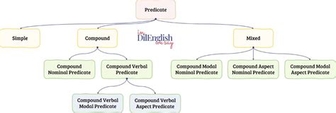 Image result for Language Predicate