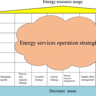 Image result for Operations Strategy Matrix