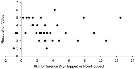 Dry-Hop Creep Potential of Various Saccharomyces Yeast Species and Strains
