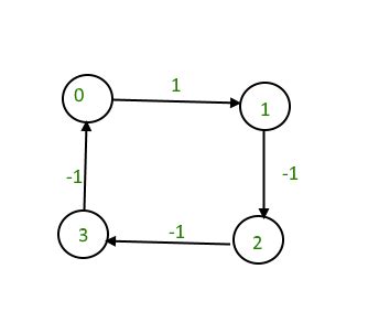 What Is Negative Cycle in Graph 的图像结果
