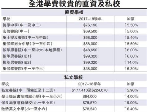 最高涨9.4%！香港66所国际学校涨学费，成本飙升，家长却说值得！ - 知乎
