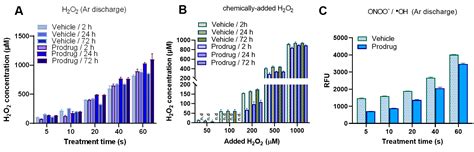Cold Physical Plasma-Mediated Fenretinide Prodrug Activation Confers ...