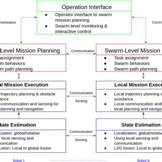 Image result for Swarm System