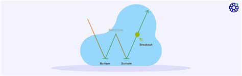 Double Bottom Pattern: Meaning, Formation & Trading Strategy | PL Capital