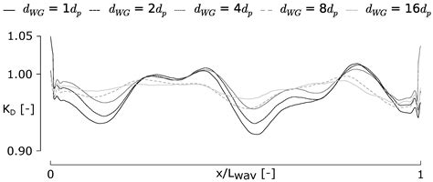 Implementation of Open Boundaries within a Two-Way Coupled SPH Model to ...