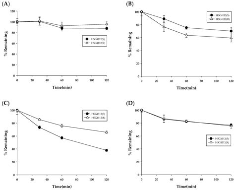 Species Differences in Stereoselective Pharmacokinetics of HSG4112, A ...