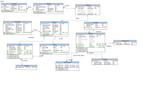 Image result for SQL Database Projects