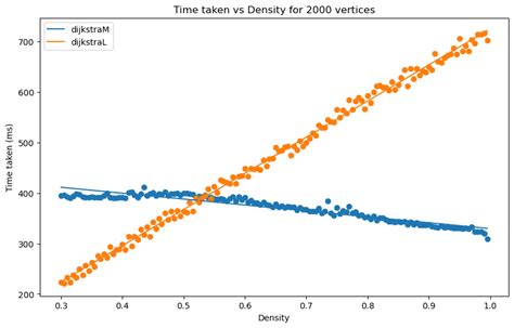 Image result for Time Complexity of Dijkstra Algorithm