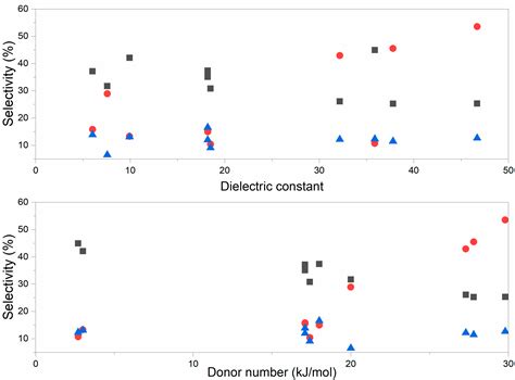 Solvent Influence on Selectivity in α-Pinene Oxide Isomerization Using ...